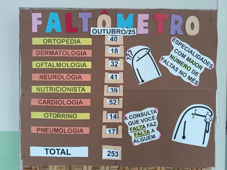 Faltômetro: Painéis revelam absenteísmo em serviços de saúde de Toledo