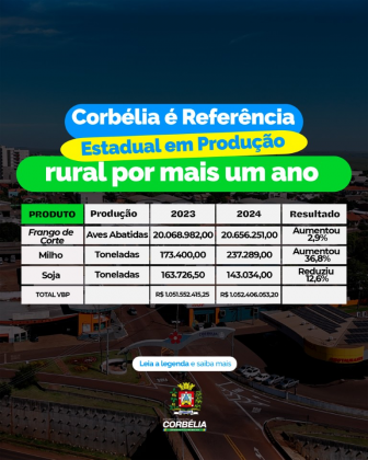 Corbélia mantém desempenho de destaque e ultrapassa R$ 1 bilhão em Valor Bruto da Produção em 2024