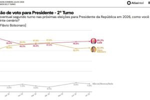2o-turno-entre-Lula-e-Flavio-Bolsonaro