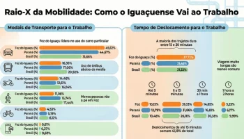 Censo mostra que 16% dos iguaçuenses usam ônibus para o trabalho