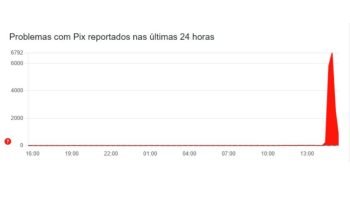 Pix fica fora do ar, causando instabilidade em todo país