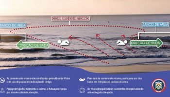 Bombeiros alertam sobre risco de afogamento nas correntes de retorno